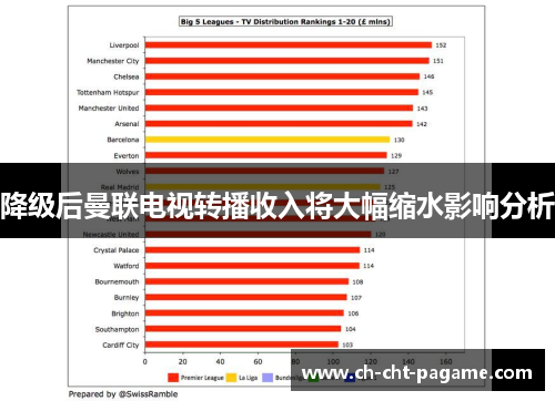降级后曼联电视转播收入将大幅缩水影响分析 降级后曼联电视转播收入将大幅缩水影响分析
