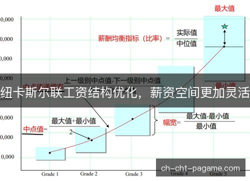 纽卡斯尔联工资结构优化，薪资空间更加灵活